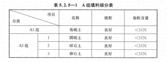 路基上的A、B組填料指什么？顎式破碎機能生產嗎？